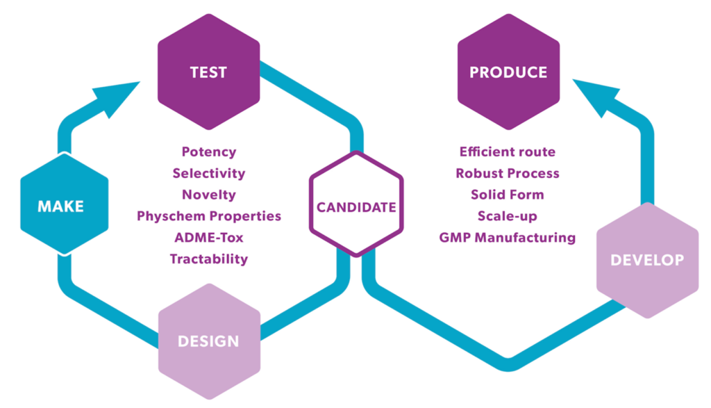 Chemistry solutions for early drug development