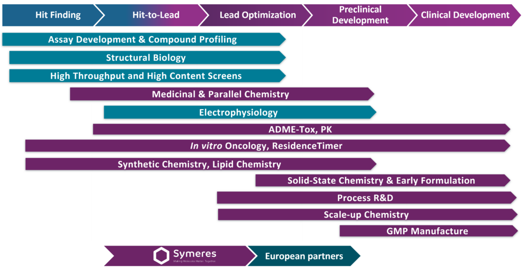 Integrated drug discovery services